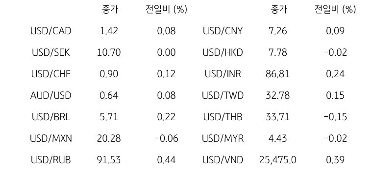 글로벌 주요 통화 동향