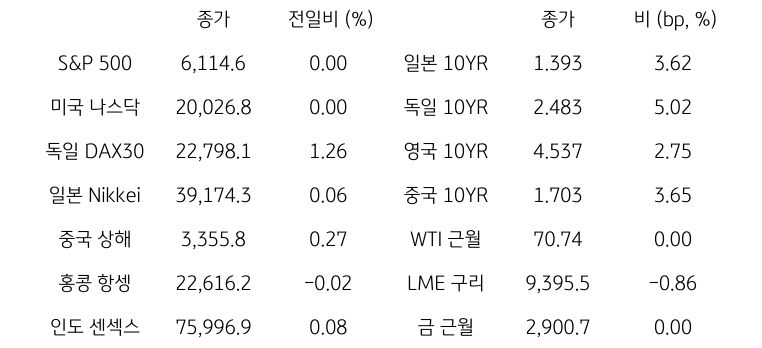 글로벌 금융시장 동향