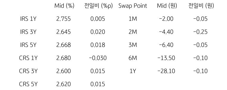 IRS/CRS 및 Swap Point