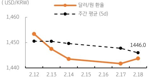 달러/원 환율 주간 추이