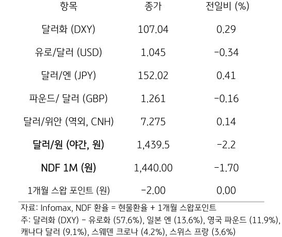 주요 통화 전일 동향