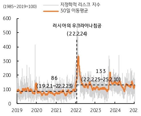 2019년 부터 2025년까지 '지정학적 리스크' 지수 및 30일 이동평균 추이를 그래프로 정리했다.