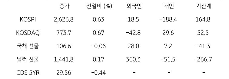 국내 금융시장 및 시장별 수급 동향