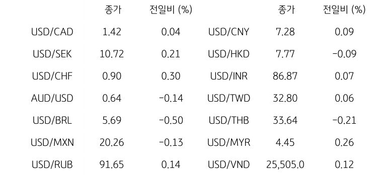 글로벌 주요 통화 동향