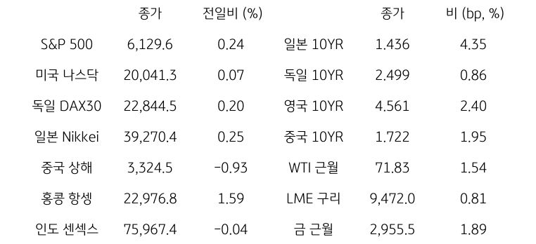 글로벌 금융시장 동향