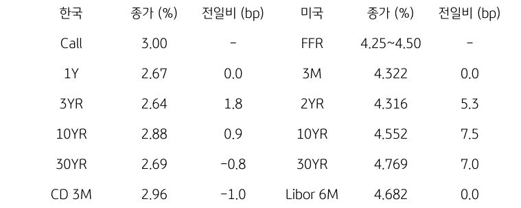 한국과 미국 채권 금리 동향