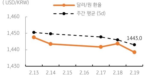 달러/원 환율 주간 추이