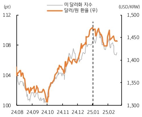 24년 8월 부터 25년 2월 까지 '미 달러화 지수'와 달러/원 환율 추이를 그래프로 정리했다.