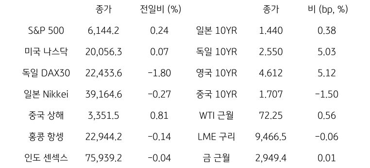 글로벌 금융시장 동향