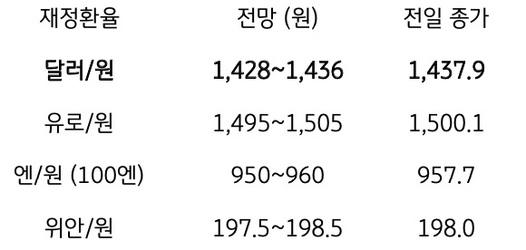 금일 주요 환율 전망