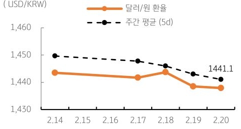 달러/원 환율 주간 추이