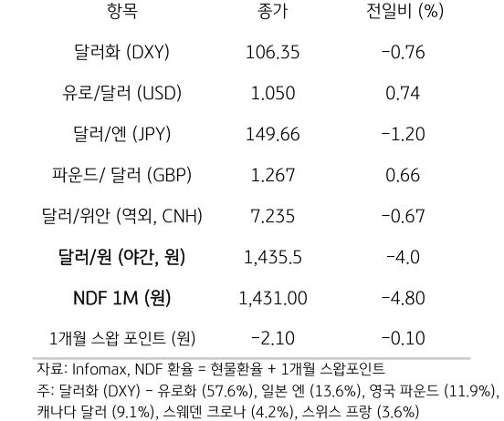 주요 통화 전일 동향