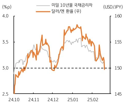 24년 10월 부터 25년 2월 까지 '미일' 10년물 '국채금리차'와 달러/엔 환율 추이를 그래프로 정리했다.