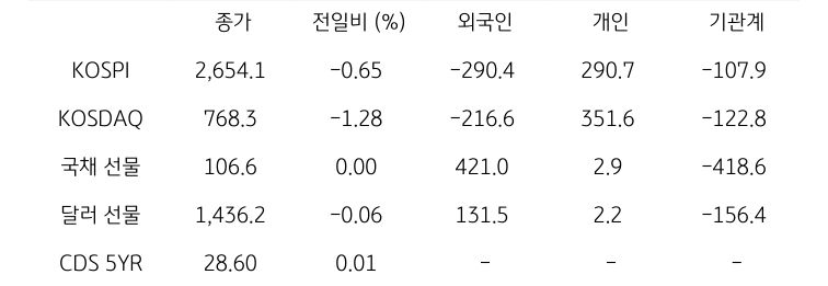 국내 금융시장 및 시장별 수급 동향