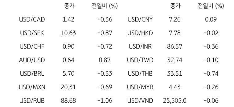 글로벌 주요 통화 동향