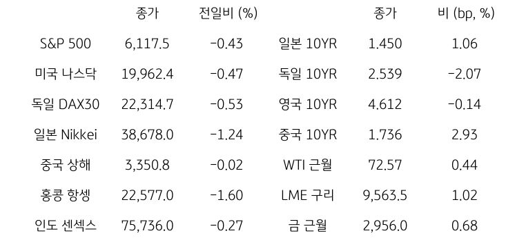 글로벌 금융시장 동향