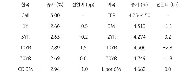 한국과 미국 채권 금리 동향