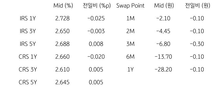 IRS/CRS 및 Swap Point