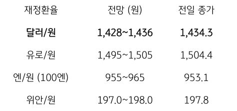 금일 주요 환율 전망