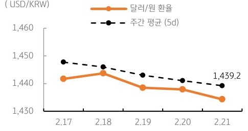 달러/원 환율 주간 추이