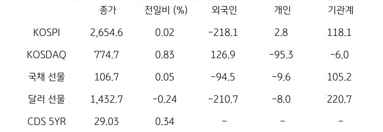 국내 금융시장 및 시장별 수급 동향