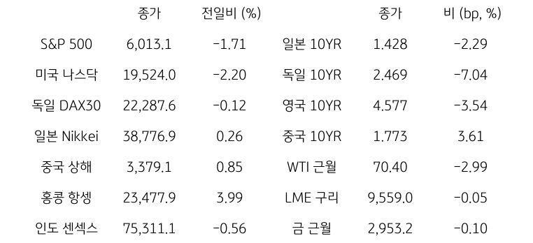 글로벌 금융시장 동향