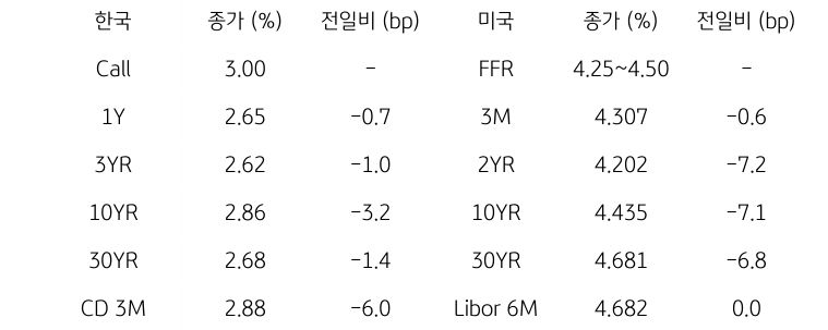 한국과 미국 채권 금리 동향