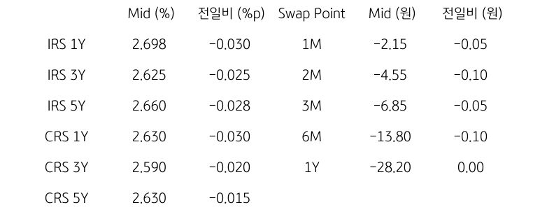 IRS/CRS 및 Swap Point