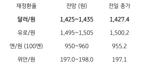 금일 주요 환율 전망