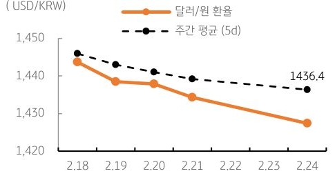 달러/원 환율 주간 추이