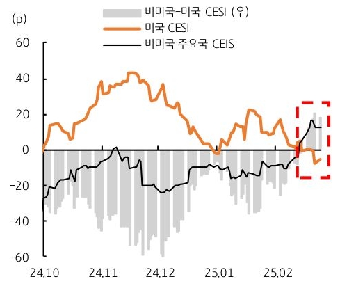 24년 10월 부터 25년 2월 까지 '비미국-미국 CESI' 등 추이를 그래프로 정리했다.