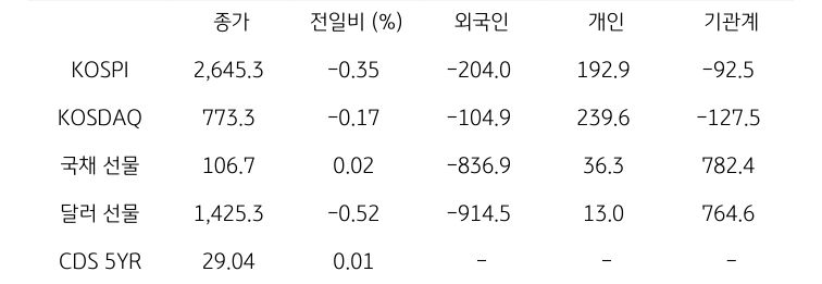 국내 금융시장 및 시장별 수급 동향