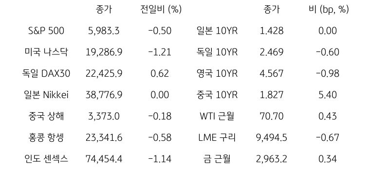 글로벌 금융시장 동향