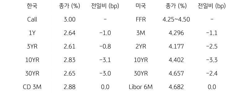 한국과 미국 채권 금리 동향