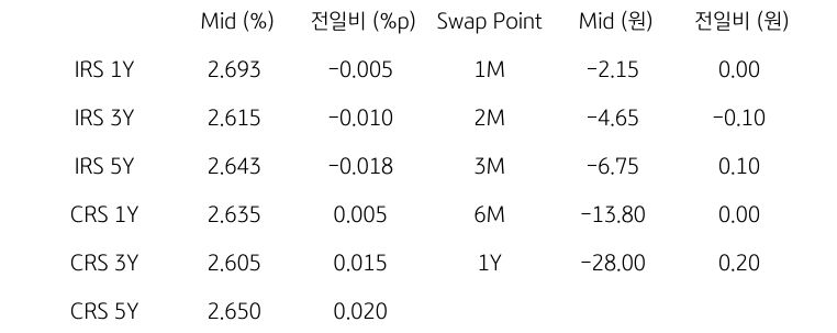 IRS/CRS 및 Swap Point