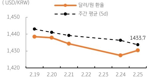 달러/원 환율 주간 추이