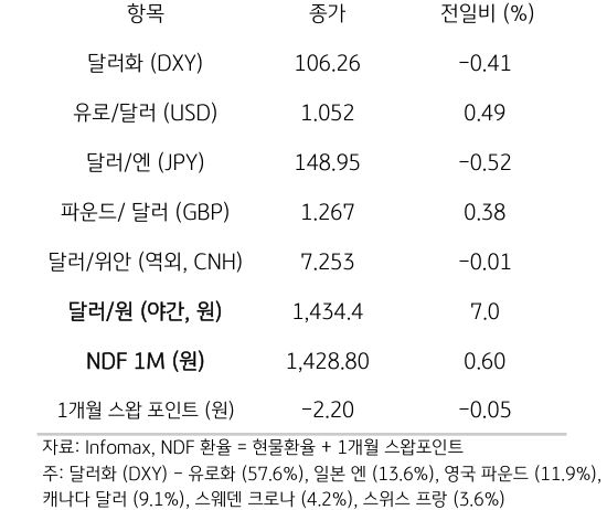 주요 통화 전일 동향