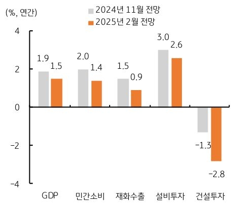 24년 11월과 25년 2월의 '한국은행' '2025년 성장률' 전망을 비교하는 내용을 그래프로 정리했다.