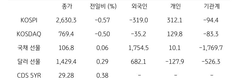 국내 금융시장 및 시장별 수급 동향