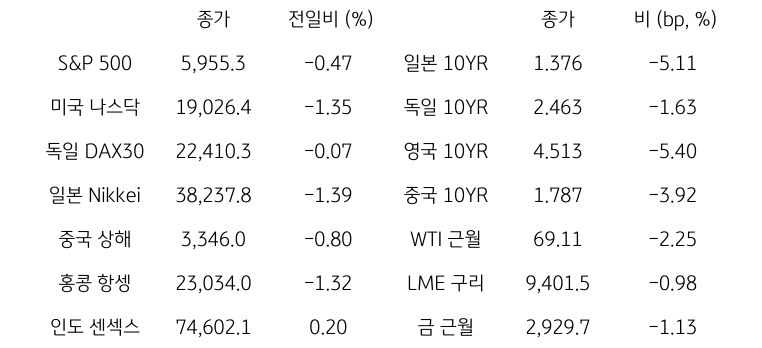 글로벌 금융시장 동향