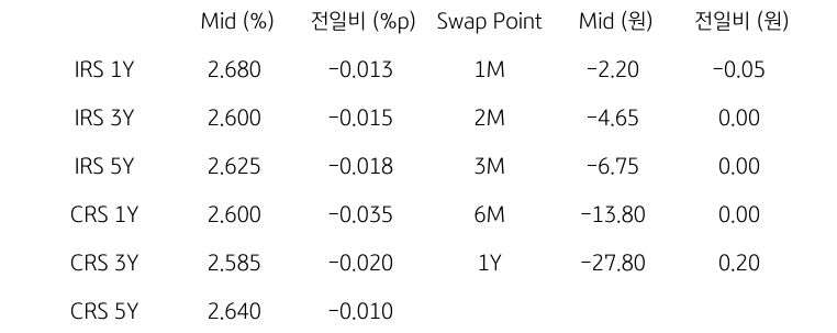 IRS/CRS 및 Swap Point