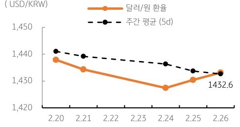 달러/원 환율 주간 추이