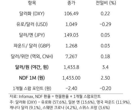 주요 통화 전일 동향