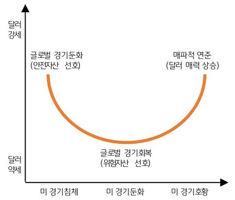 '달러 스마일 이론'을 경기 상황과 달러 현황을 기준으로 곡선을 통해 설명하고 있다.