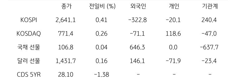 국내 금융시장 및 시장별 수급 동향