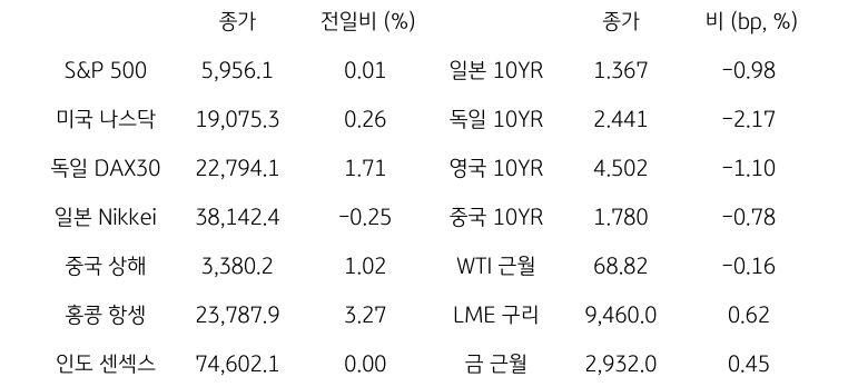 글로벌 금융시장 동향