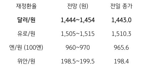 금일 주요 환율 전망