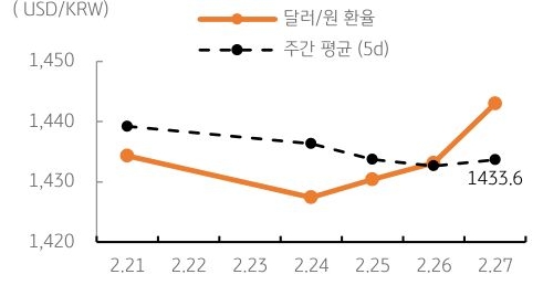 달러/원 환율 주간 추이