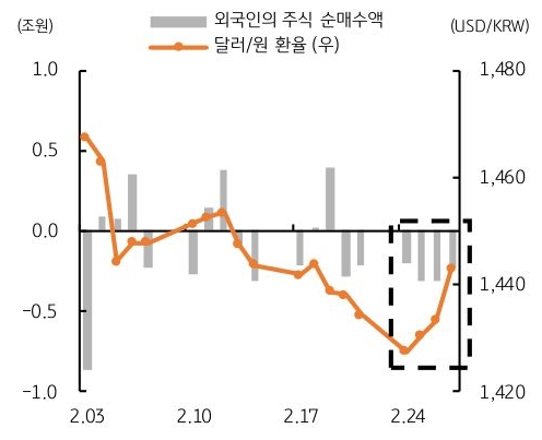 2월 3일 부터 24일까지 '외국인 주식 순매수액'과 달러/원 완율 추이를 그래프로 정리했다.