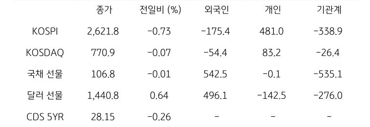 국내 금융시장 및 시장별 수급 동향